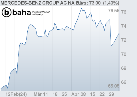 Chart für MERCEDES-BENZ GROUP AG NA O.N.